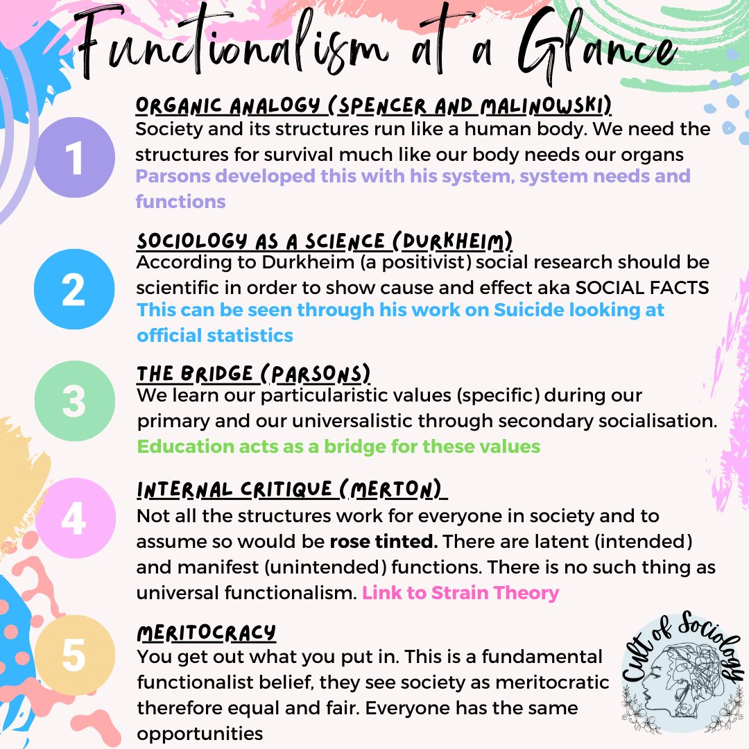 cultofsociology's tweet photo. Learning the perspectives for the first time? 
Hopefully these will help you get your head around the key concepts! 😍

It can feel tough learning all these new terms and theorists but you can do it! 💜
#cultofsoc #soctm #functionalism #aqasociology #sociologyalevel https://t.co/88CIzmvmj7