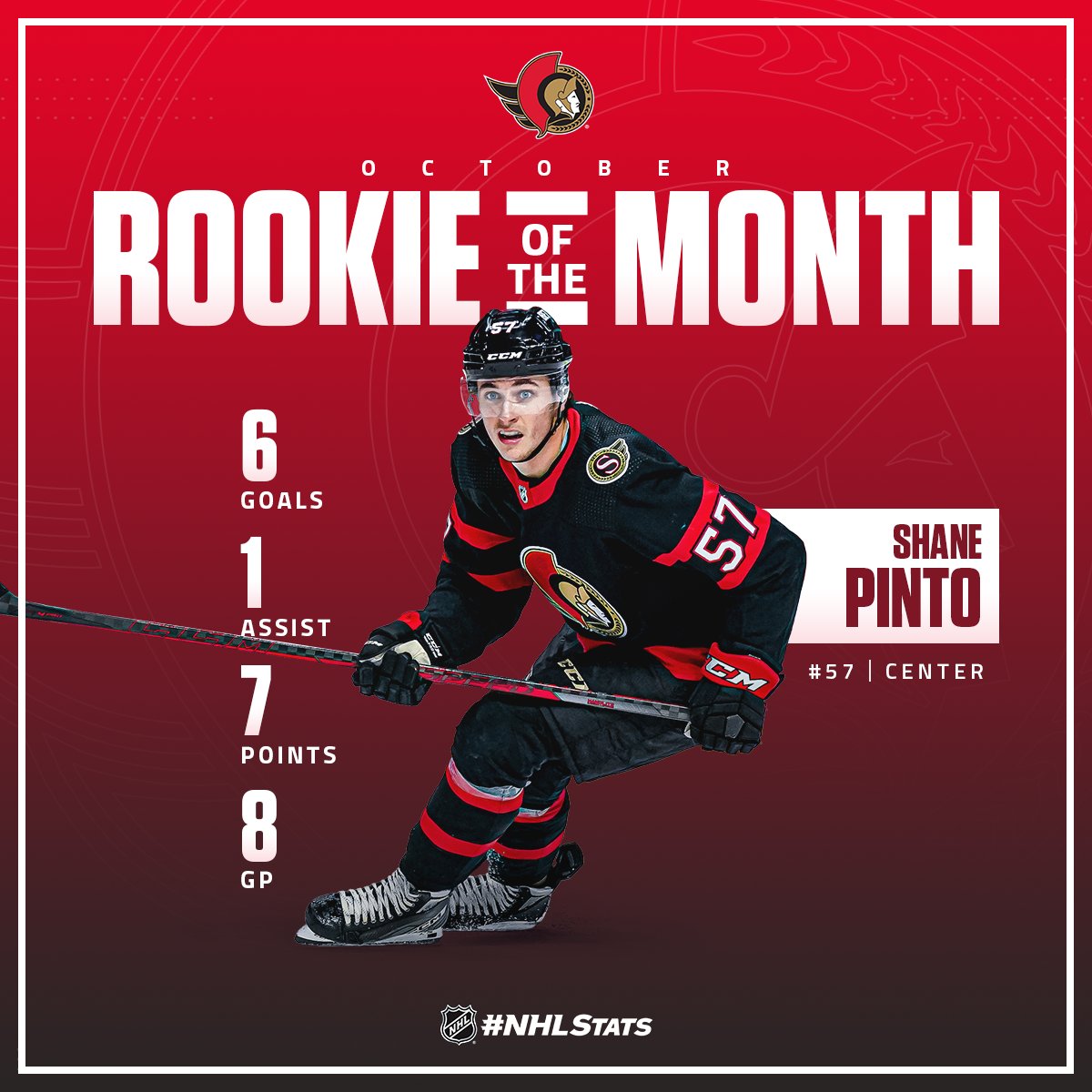 NHL Public Relations (@nhlpr) on Twitter photo Shane Pinto (<a href="/Senators/">Ottawa Senators</a>), who led all rookies with six goals in eight games, has been named “Rookie of the Month” for October. Pinto’s run included a franchise rookie record five-game goal streak.
#NHLStats: media.nhl.com/public/news/16… Shane Pinto (<a href="/Senators/">Ottawa Senators</a>), who led all rookies with six goals in eight games, has been named “Rookie of the Month” for October. Pinto’s run included a franchise rookie record five-game goal streak.
#NHLStats: media.nhl.com/public/news/16…