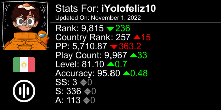 YrchOax's tweet photo. osu! stats for player iYolofeliz10 automatically generated by https://t.co/TvNQ059zog #ProsuTweetPoster https://t.co/BiJiceCWpc