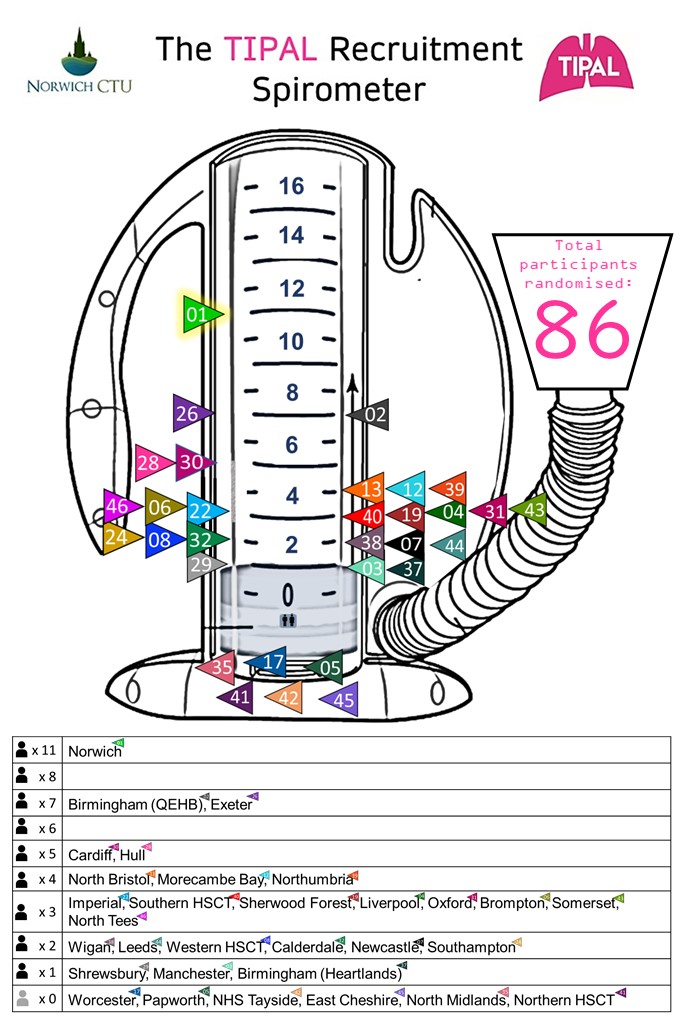TIPAL_trial's tweet photo. Latest progress on the #TIPAL recruitment spirometer! 86 participants randomised and counting! Massive well done to #teamTIPAL 🥳🫁#IPF #IPFresearch #pulmonaryfibrosis #clinicaltrials #pulmonaryfibrosisresearch #virtualtrial https://t.co/IiNYZvcJrR
