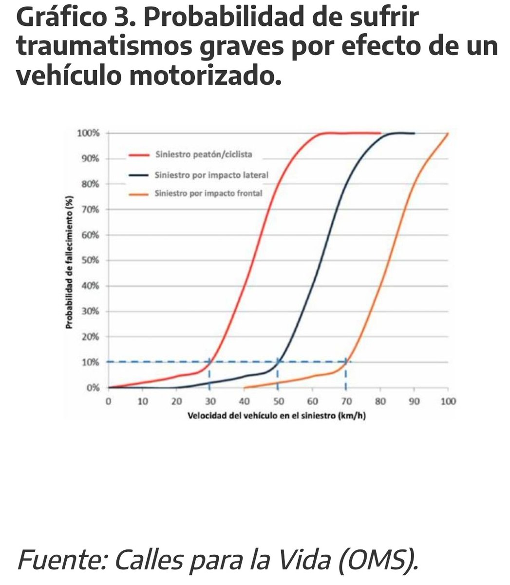 Simple: si te chocan a más de 30 km/h no la contas como peatón. Si te la pegas con el auto a más de 70 km/h, pocas chances de sobrevivir. Si respetamos las normas, ahorras en multas y salvas vidas, ¿no es simple?