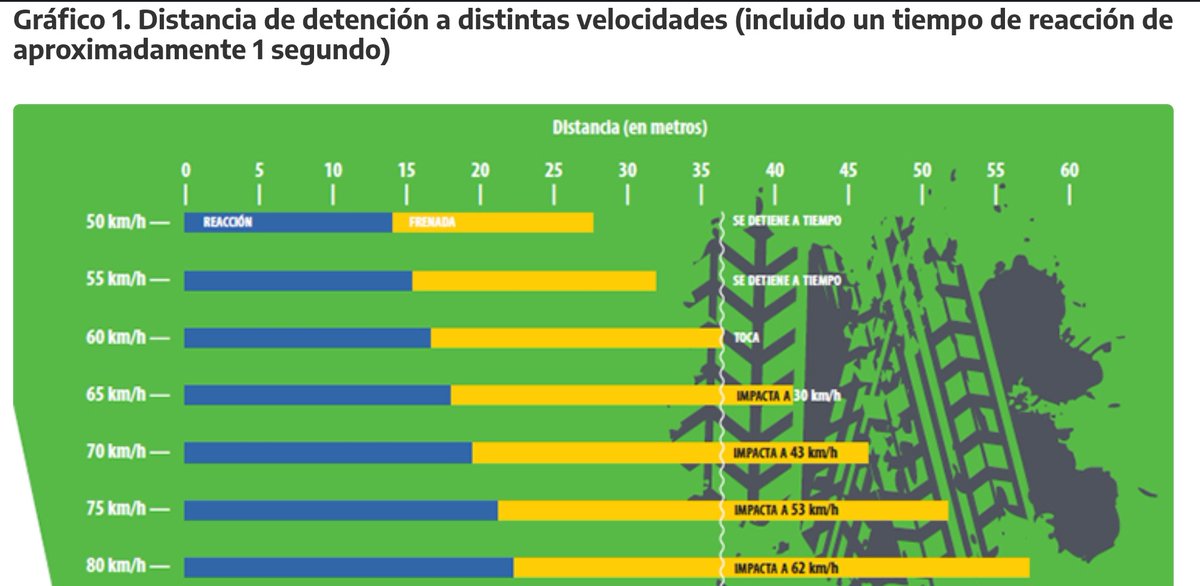 A tan solo 60 km/ h y guardando 35 m de distancia al auto de adelante, lo chocas igual ante una frenada brusca...a más velocidad el choque es más grave y mayor distancia de frenado