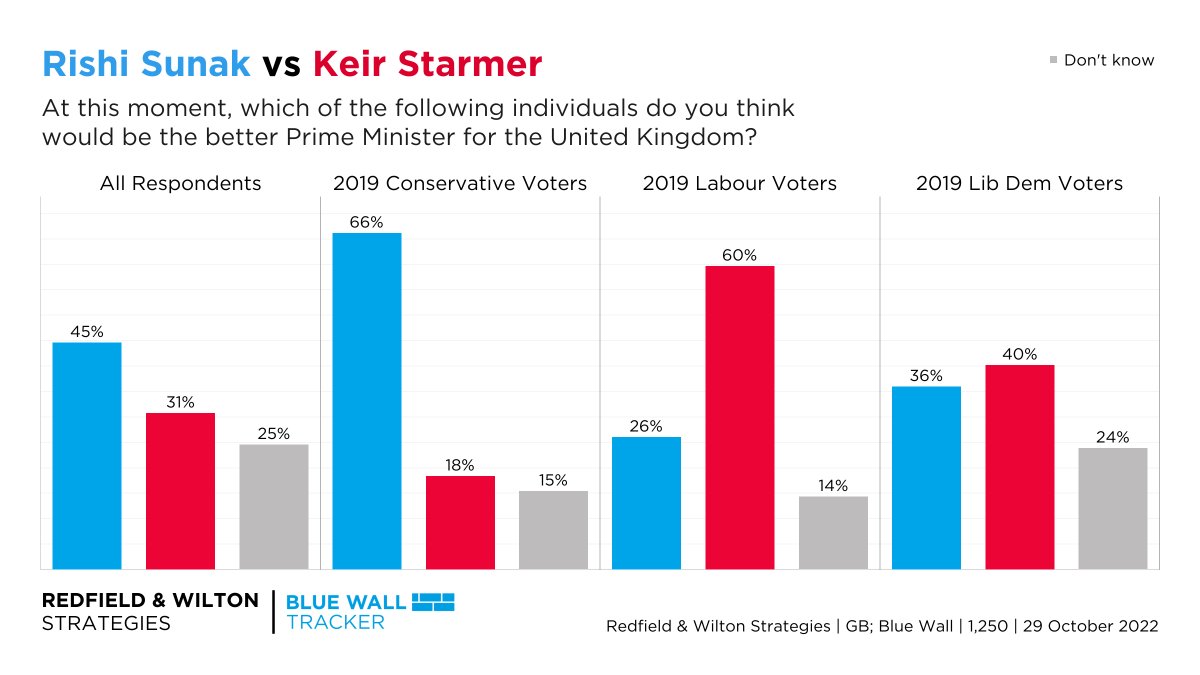 Sunak leads Starmer by 14% in the Blue Wall. At this moment, which of the following do Blue Wall voters think would be the better PM for the UK? (29 October) Rishi Sunak 45% Keir Starmer 31% Don't Know 25% redfieldandwiltonstrategies.com/blue-wall-voti…