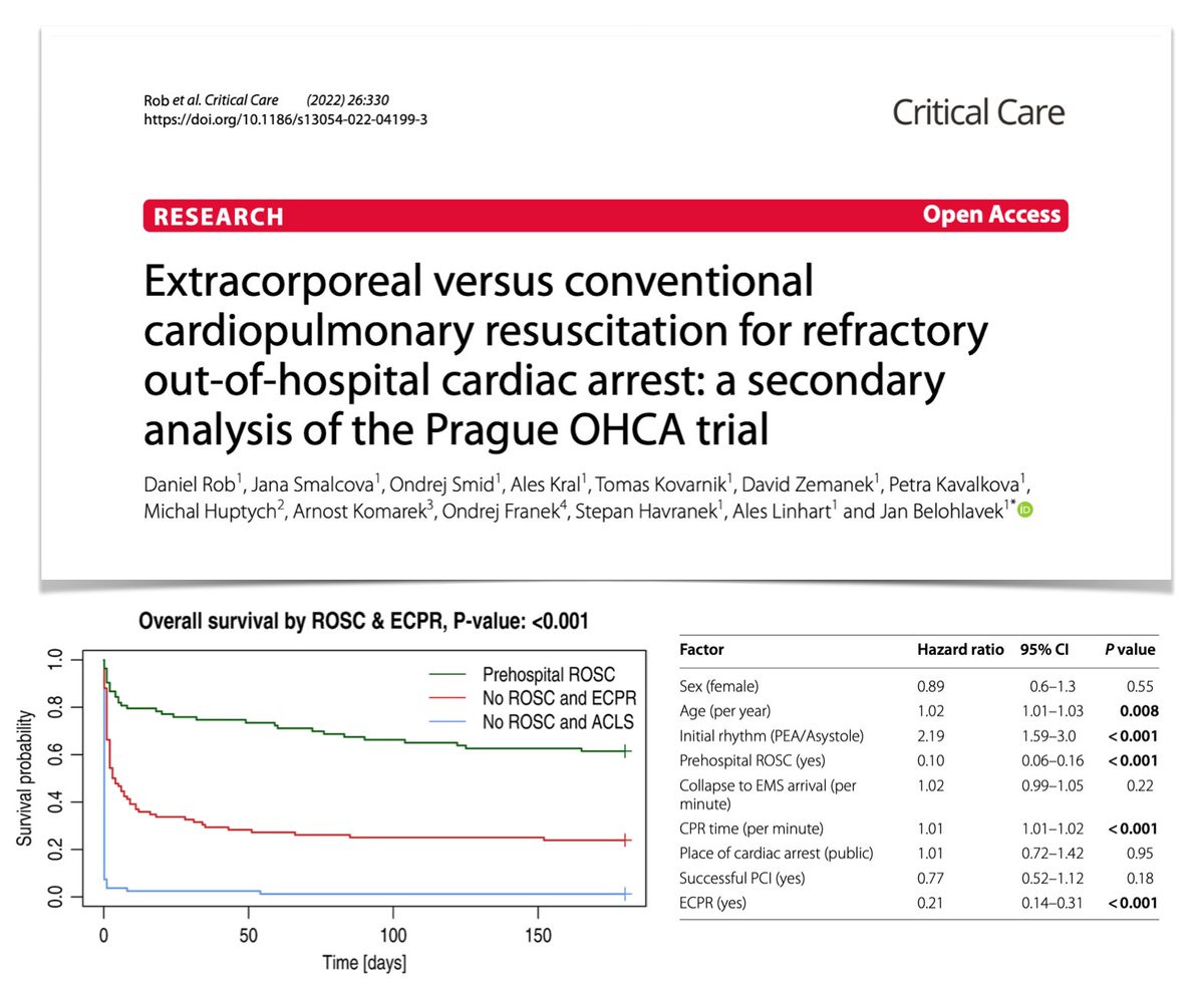 #ECPR vs prolonged conventional ACLS only in refractory #OHCA
⬆️ survival
⬆️ favorable neuro-outcome 
secondary analysis of Prague OHCA trial 🇨🇿
⚡️⏳⏱ Better survival if initial shockable rhythm, younger age, shorter #resuscitation
<a href="/Crit_Care/">Critical Care</a> #FOAMcc
🖇️ rdcu.be/cYKff