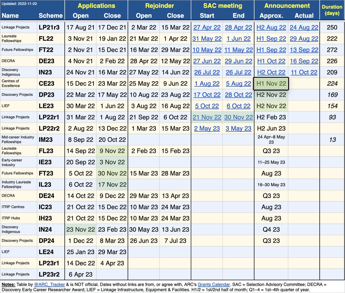 #ARCschedule Nov22

Expect outcomes for #CentresOfExcellence in 1st half of Nov, #DiscoveryProjects & #LIEF late Nov.

Other events highlighted👇, incl.:
🔹#LP22r1 SAC meets
🔹Fellowships close: #FL23 #FT23 #IE23 #IL23
🔹#DiscoveryIndigenous opens

Data▶️docs.google.com/spreadsheets/d…