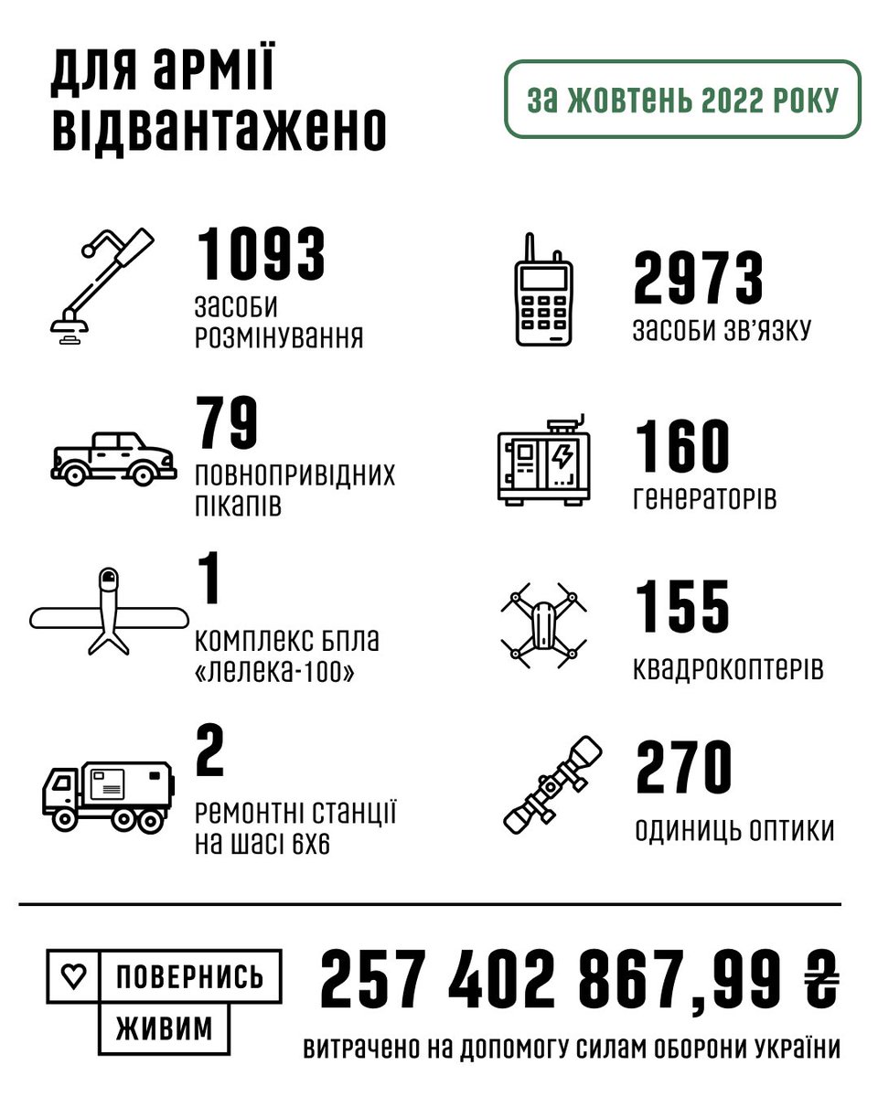 Допомагаємо і звітуємо про це💪 За жовтень цьогоріч Фонд відвантажив Силам оборони України допомогу на понад 257 мільйонів гривень🔥 Деталі👉 cutt.ly/hNIgXAd Дякуємо за довіру♥️ І закликаємо й далі підтримувати Сили оборони України: savelife.in.ua/donate