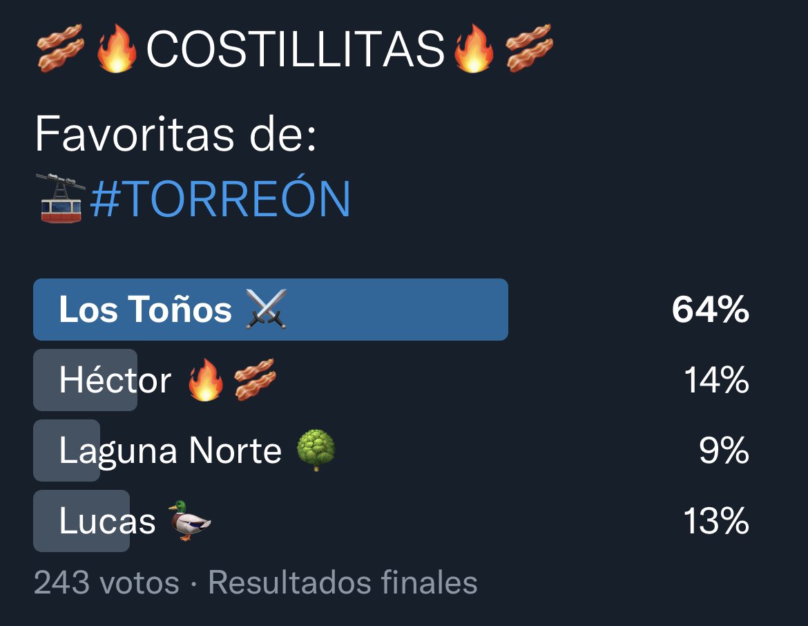 MauriceCollier's tweet image. 🐷#LaguneroTragón🐷

📊Resultados finales📊

🥓🔥COSTILLITAS🔥🥓

Favoritas de:
🚠#TORREÓN
