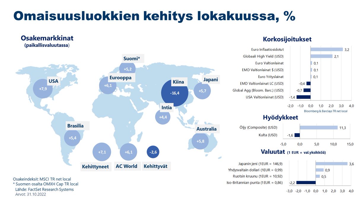 Sijoitusmarkkinat lokakuussa:

Maailman osakemarkkinat +6,1%
Euroalueen valtionlainat +0,1%
Kulta -1,6%
Öljy +11,3%
EUR/USD +0,9%.

Katso yhteenveto sijoitusmarkkinoiden kehityksestä core-public.editaprima.fi/lahitapiola/do…

#Sijoittaminen #Talous