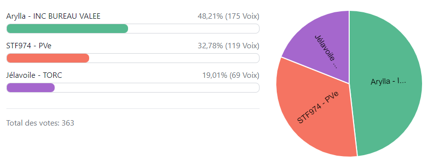 Félicitations à Arylla 👏 qui est élu meilleur skipper du mois d'octobre sur #VirtualRegatta Offshore après sa victoire sur la Troussel Cup ! 🏆 

Ce esailor qui se hissait aussi à la 5ème place de la Round Italy  🇮🇹🤌

Et remporte donc un trophée créé par <a href="/Chtik36_Torc/">Chtik36-TORC eSailing ( Mika )</a>  !