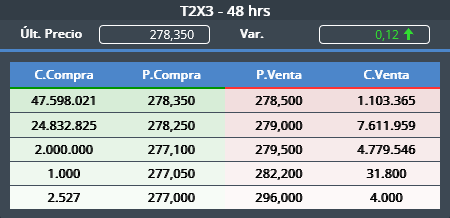tebb29's tweet image. #T2X3 #T2X4 #CER 

Importantes ordenes de compra de 40M y 65M de bonos por parte del BCRA para dar salida en bonos CER ( T2X3, T2X4 ) a precios "cuidados"...