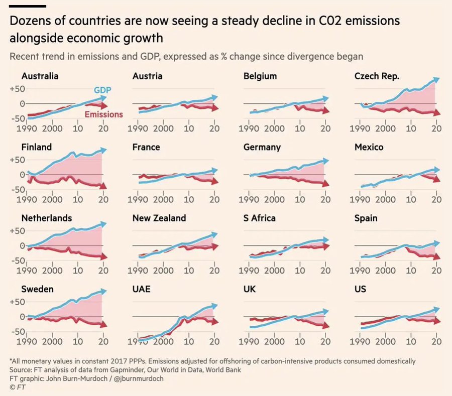 De nouveaux travaux confirment le découplage CO2-PIB, généralement dans les pays les plus avancées (et tenant compte des imports-exports. 
ft.com/content/967e1d…