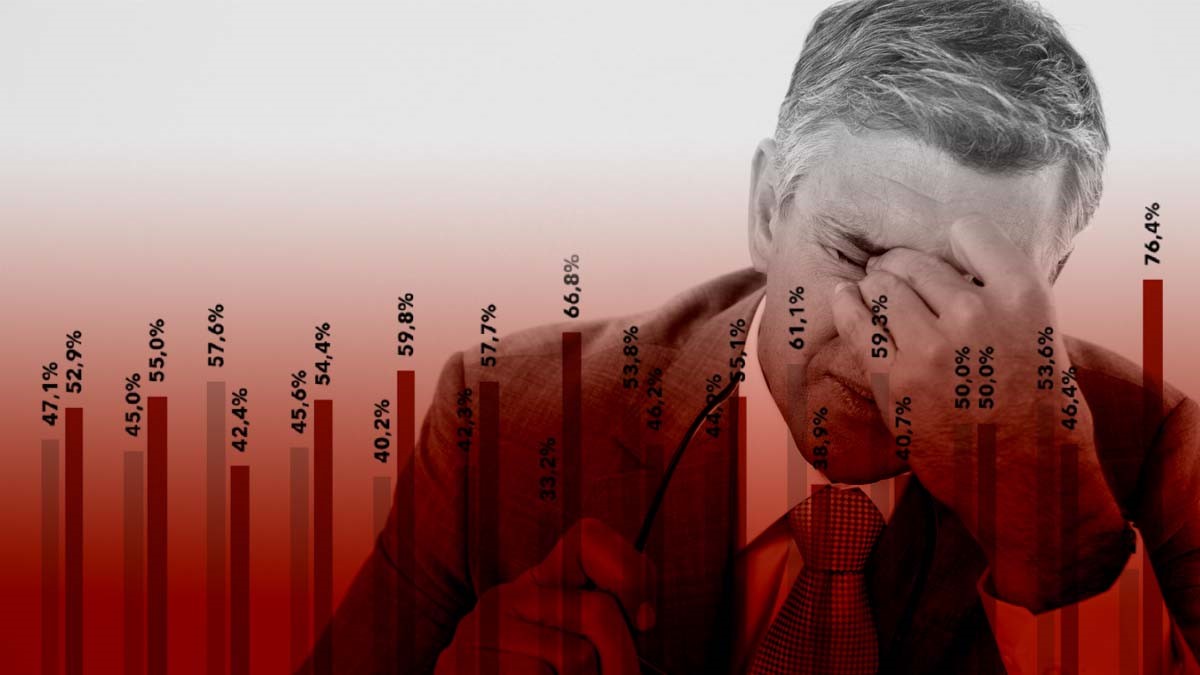 An update on wellness in the legal profession from national study: Junior legal professionals face the highest levels of mental health concerns. Almost 3/4 of those with less than 6 years of practice report experiencing psychological distress. bit.ly/3DneDpO