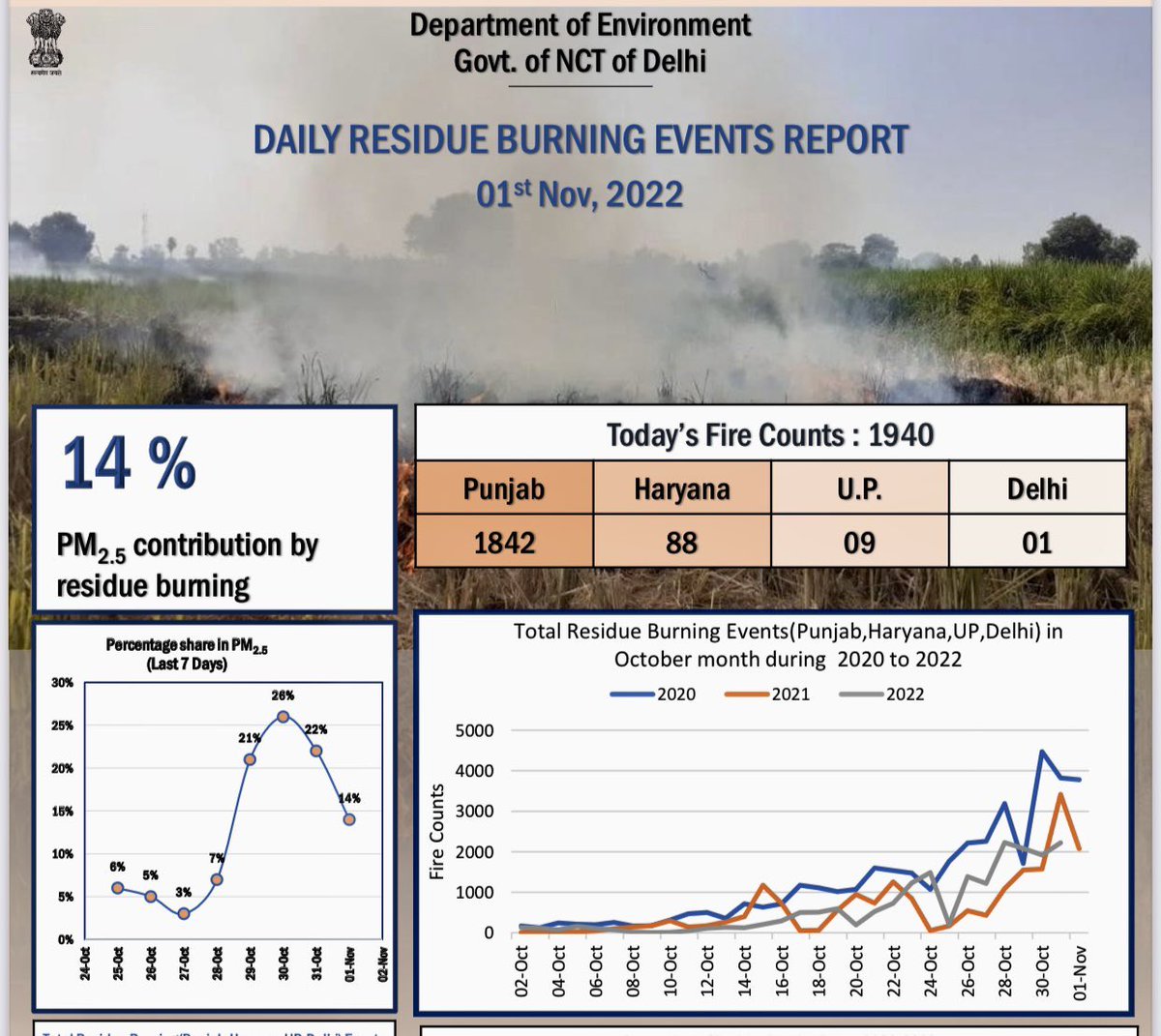 This is Delhi Govt’s report on farm fires, responsible for the terrible air quality in Delhi. Punjab, run by the AAP, saw 1,842 cases out of total 1,940, a staggering 95%. Other states have done exceptionally well to manage the situation. This is criminal Kejriwal killing Delhi.