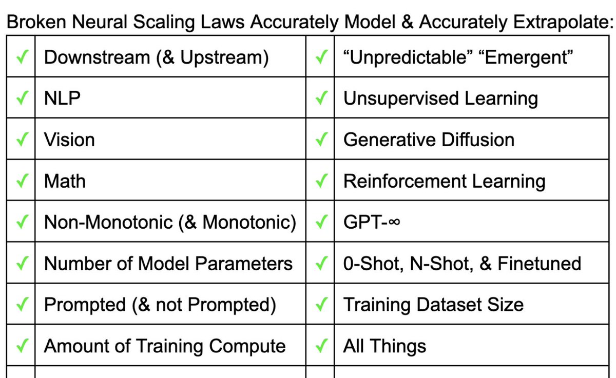 ethanCaballero's tweet photo. We present the True Functional Form of the Scaling behavior of All things that involve Artificial Neural Networks, “Broken Neural Scaling Laws”:
https://t.co/BqRwxRDXLc

We’re giving $1Billion to 1st person who disproves this claim.

Details to win $1Billion in this thread. (1/N) https://t.co/5duvvvqLBt