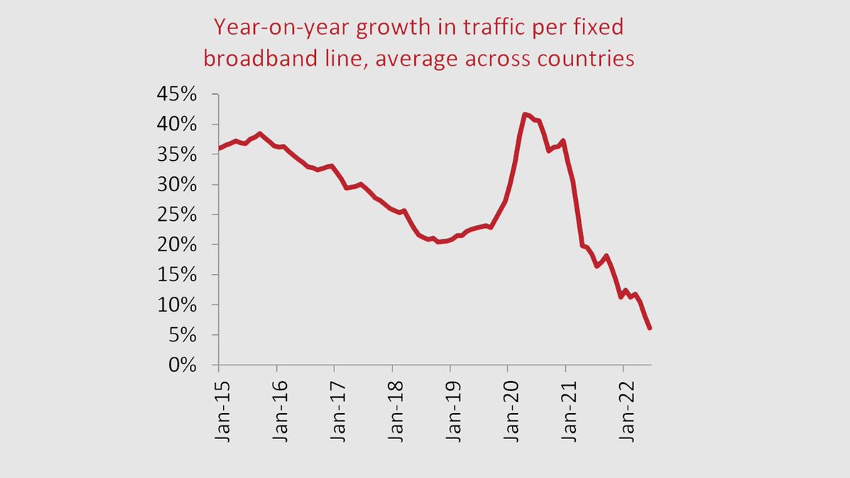A new paper from <a href="/Rob_Kenny_/">Rob Kenny</a>  looking at fixed broadband traffic. In short, growth is slowing dramatically.

static1.1.sqspcdn.com/static/f/13213…