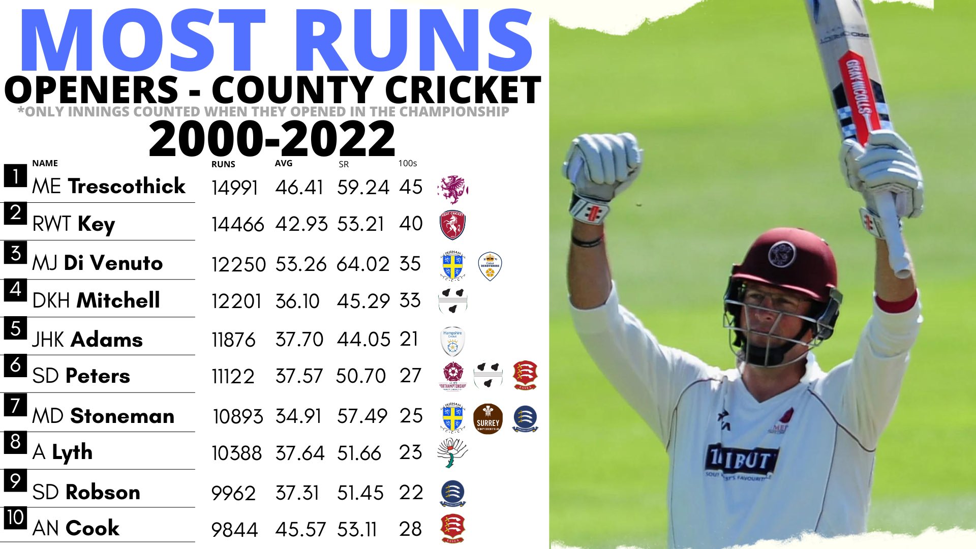 The Leading Edge Cricket Podcast on Twitter "Most runs when opening in