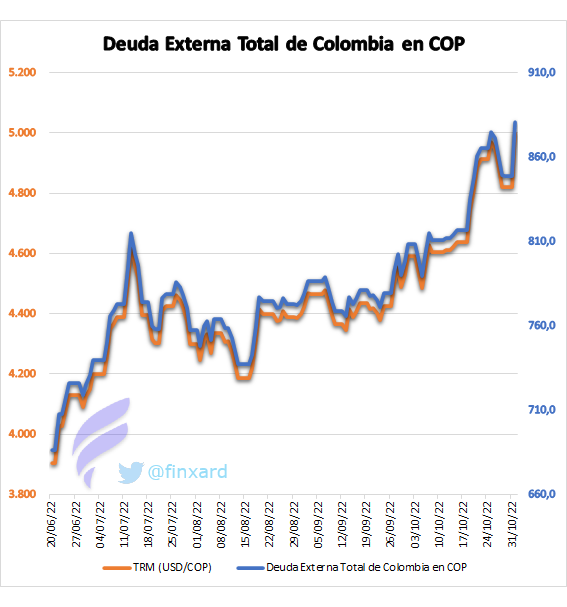 finxard's tweet photo. Con dólar a $5.000 la deuda externa total de Colombia 🇨🇴 se incrementa en 194 billones desde la elección de Petro por tasa de cambio‼️

De $686,5 a $880,5 billones +28% 📈

Es necesario un comunicado que apoye el sector de combustibles e industrias extractivas del país 💸 https://t.co/ncj80Y5r30