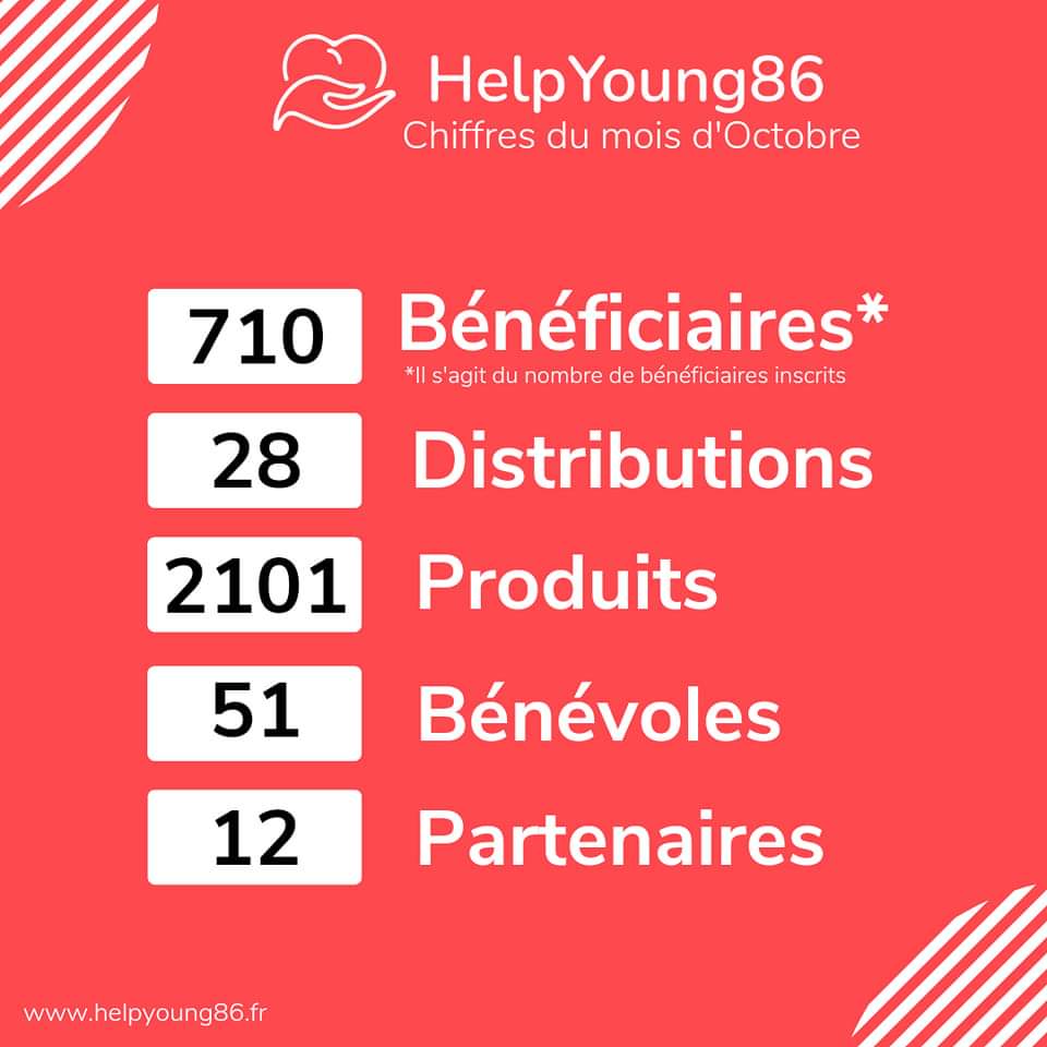 Chez Helpyoung86, le mois d'octobre a été fort en chiffres... 

Avec le recrutement de nouvelles/nouveaux bénévoles, l'inscription de nouvelles/nouveaux bénéficiaires et la signature de nouveaux partenariats !

Ce qui nous permets de passer à deux équipes par jours sur le terrain