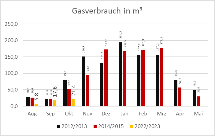 Update Oktober 2022. Warmes Wetter, Gasbedarf im Wesentlichen für Warmwasser. Gasverbrauch ⏬
Minus 59 % ggü. 2014.
Minus 73 % ggü. 2012.