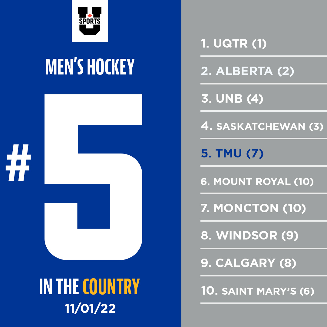 All about 🆙 in this week's rankings! M⚽️ moves up to a season-high No. 3 M🏒 moves up to a season-high No. 5 @tmuboldmsoc host an OUA semifinal on Wednesday, looking to clinch a spot in the title game and national championship, while @tmuboldmhky head to Thunder Bay. #tmubold