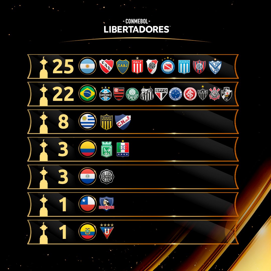 😍🏆 Top 5⃣ de campeões da - CONMEBOL Libertadores