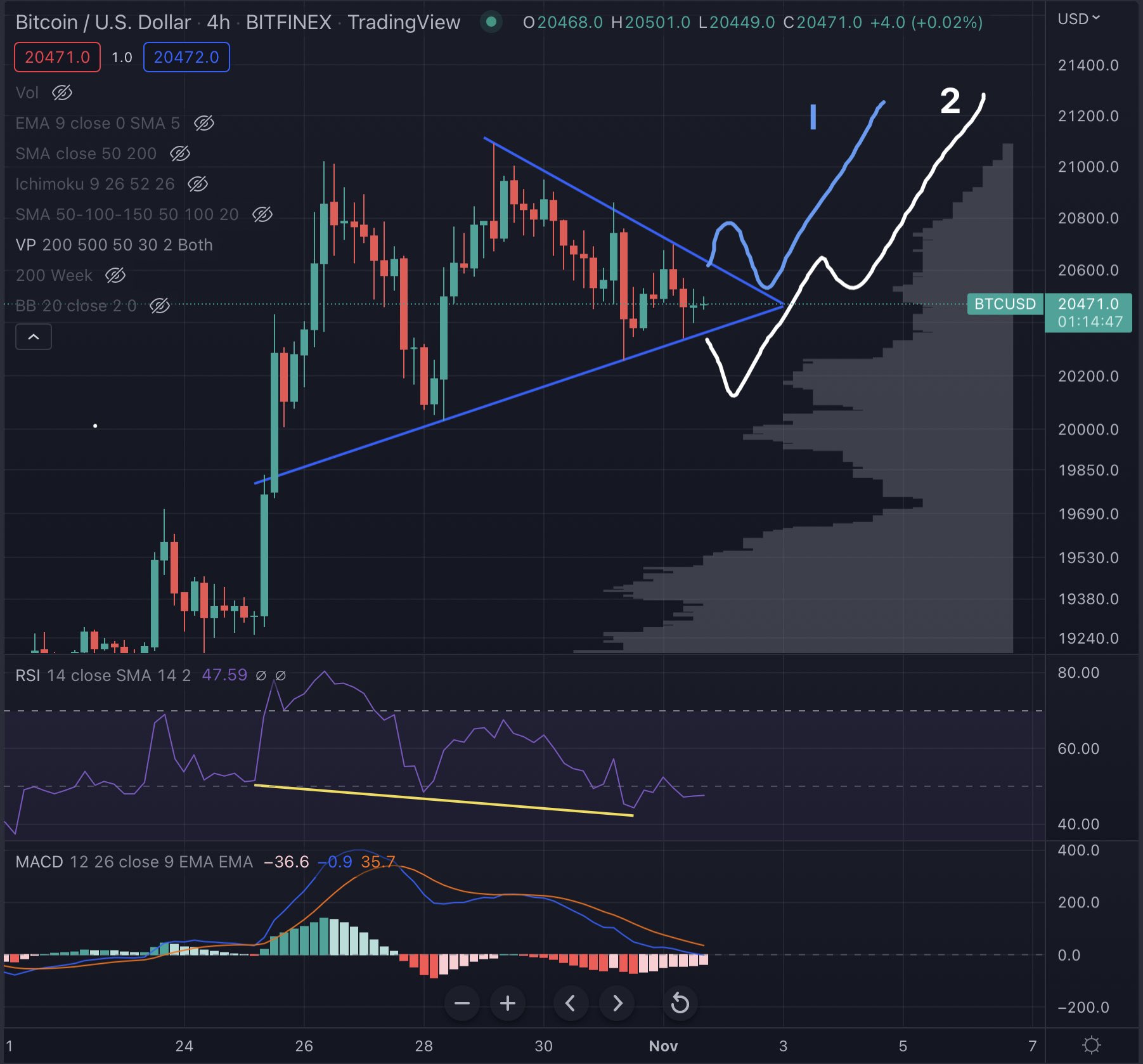 “Coosh” Alemzadeh on Twitter: "#BTC 4 hr possible paths….let’s go