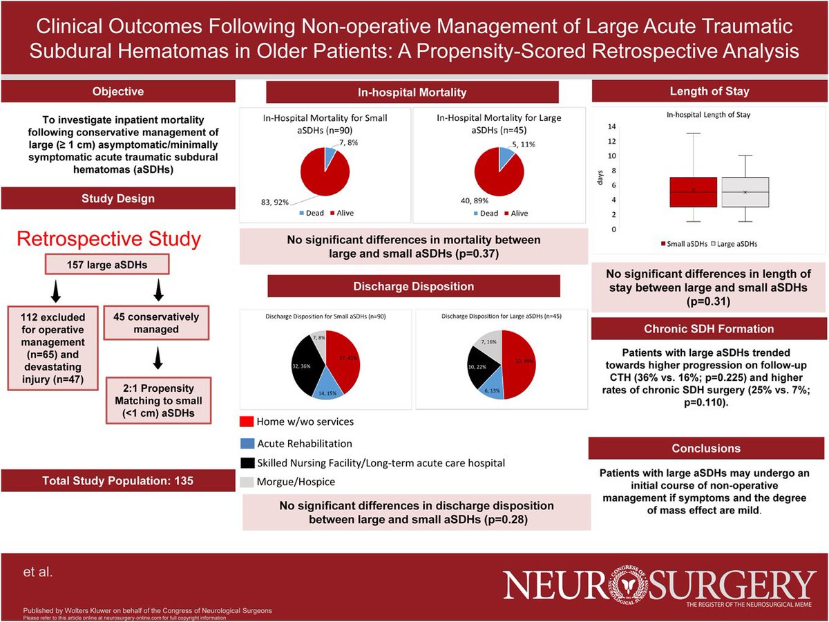 Excited to share our recent work in <a href="/NeurosurgeryCNS/">Neurosurgery Publications</a> ! Our team found that size and mass effect did not contribute to worsened mortality or increased LOS in conservatively managed, minimally symptomatic, large acute SDH pts 

journals.lww.com/neurosurgery/A…