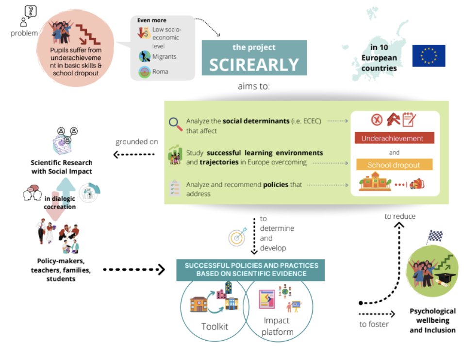 Scirearly Project (@scirearly) on Twitter photo The SCIREARLY project funded by <a href="/HorizonEU/">Horizon Europe 🇪🇺</a> and coordinated by <a href="/RocioCarrion81/">Rocío García Carrión @rociocarrion.bsky.social</a> from <a href="/deusto/">Universidad Deusto - Deustuko Unibertsitatea</a> <a href="/Ikerbasque/">Ikerbasque</a> has oficially started! It aims to determine successful policies and practices to reduce underachievement and Early School Leaving will in Europe. The SCIREARLY project funded by <a href="/HorizonEU/">Horizon Europe 🇪🇺</a> and coordinated by <a href="/RocioCarrion81/">Rocío García Carrión @rociocarrion.bsky.social</a> from <a href="/deusto/">Universidad Deusto - Deustuko Unibertsitatea</a> <a href="/Ikerbasque/">Ikerbasque</a> has oficially started! It aims to determine successful policies and practices to reduce underachievement and Early School Leaving will in Europe.