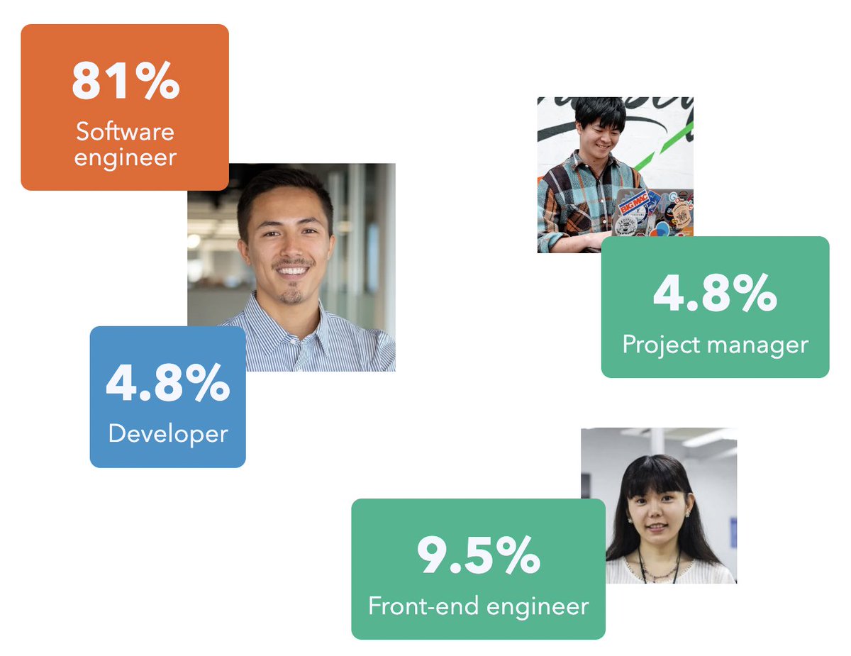 codechrysalis's tweet photo. Graduates' first job titles coming out of the Immersive program 👇
https://t.co/aqFBbxV1Kr
#learndoing #codingbootcamp #howtocode https://t.co/AcIHajPp2P
