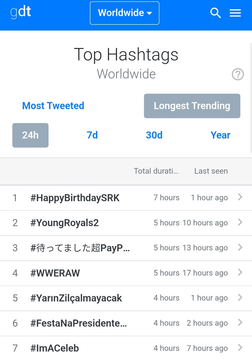 BrijwaSRKman's tweet photo. Longest trending hashtag in the WORLD ❤️🔥

#HappyBirthdaySRK https://t.co/jxK6ylWvea
