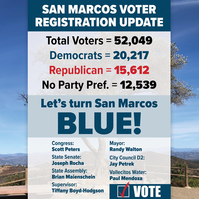SMDemocrats's tweet photo. ATTENTION SAN MARCOS DEMOCRATS! For the first time in our history we have a great chance to turn San Marcos Blue! But we need to get out and vote, and to get your neighbors and friends out to vote. Make calls, knock on doors, please get people you know in San Marcos to vote! https://t.co/TPyr4SNSz3