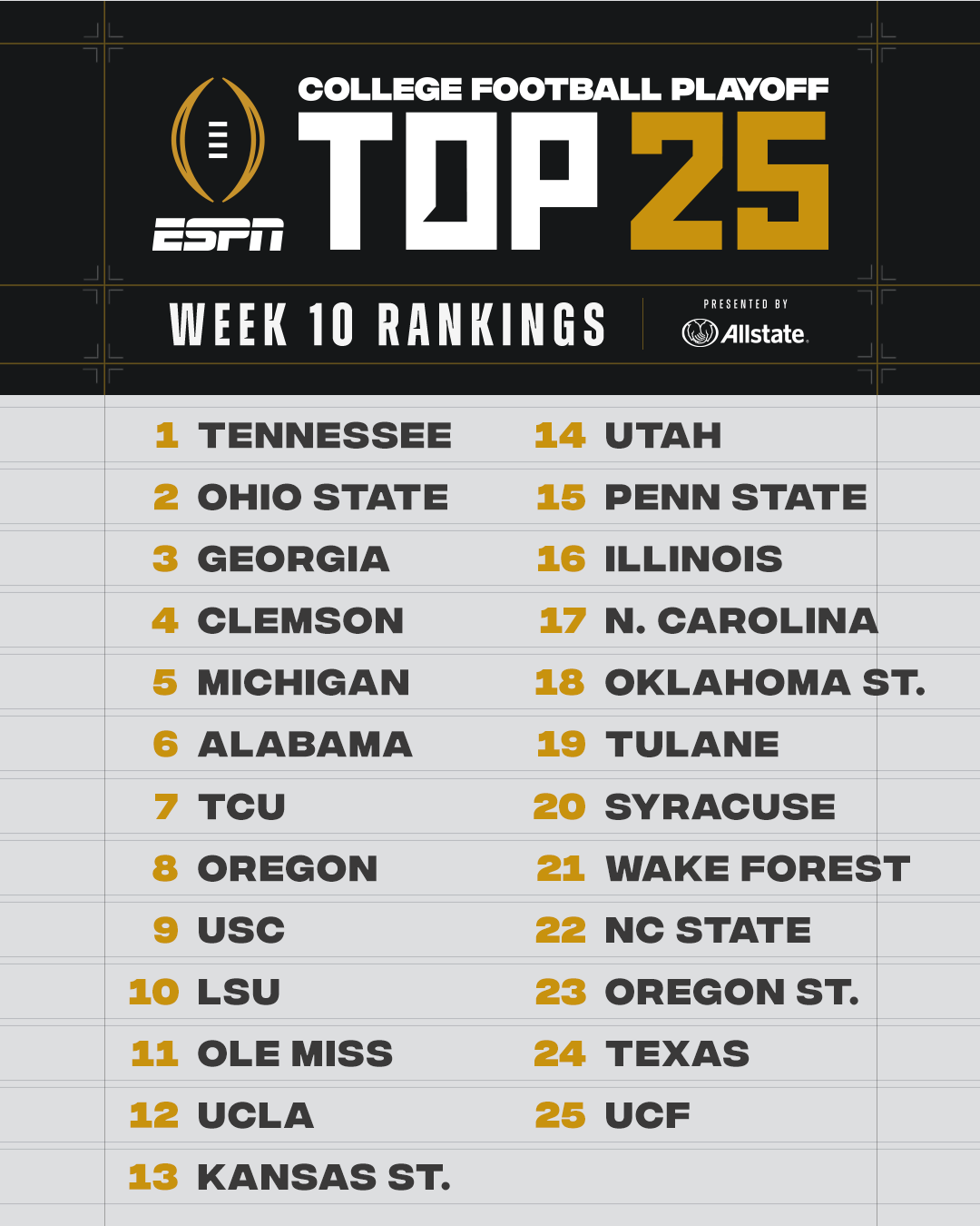 ESPN College Football on Twitter "THE TOP 25 CFP RANKINGS HAVE ARRIVED