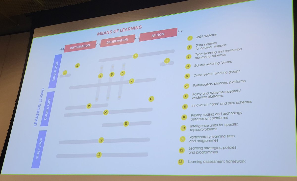 Great input from speakers at #LearningHealthSystems session at #HSR2022 on means of learning such as rigorous impact evaluations, participatory methods, integrating intentional and systematic learning at all levels, implementation research and knowledge translation platforms.