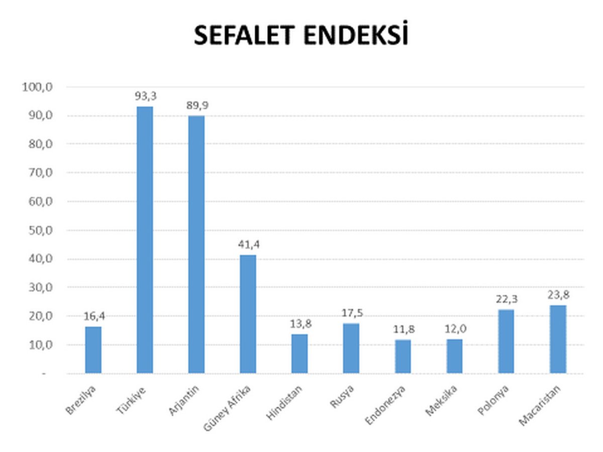 Sefalet Endeksi'nde Türkiye, Arjantin'i geçerek dünya birincisi oldu.