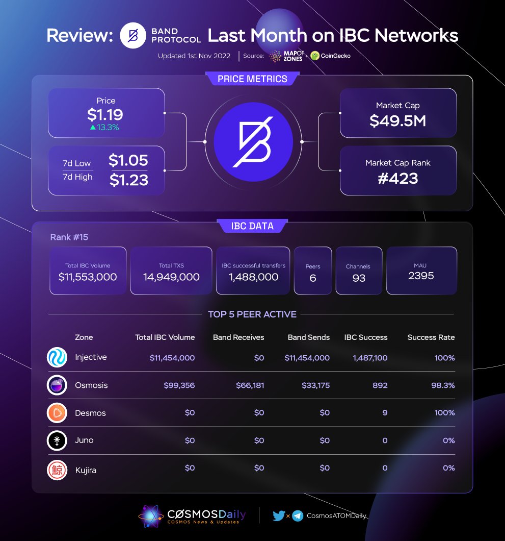 TKRAirdrop's tweet photo. 😍 Review: #Bandprotocol Last Month on #IBC Networks 🚀

These are notable @BandProtocol metrics ⏬ last month in the @cosmosibc world⚛

✅Rank: 15th
✅Total IBC Volume: $11.5M
✅Most Active Pair of Zones: @BandProtocol - @Injective_ ( $BAND - $INJ )

#IBCGang
@MapOfZones https://t.co/MdTuPwV2vO