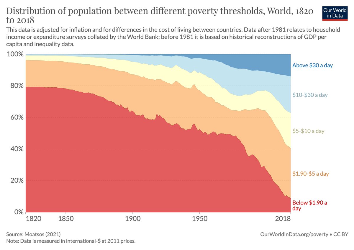 our-world-in-data-on-twitter-two-centuries-ago-almost-everyone-lived