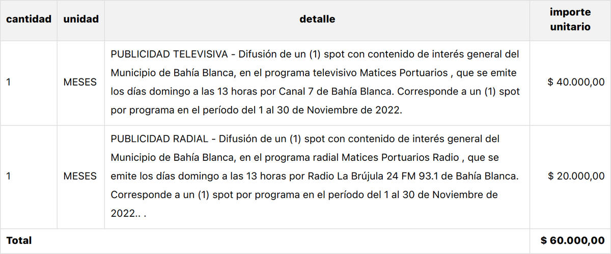 💸 Nuevo gasto de pauta oficial:

📰 Proveedor: RED  PRODUCCIONES (REVISTA LA BAHIA DEL BASQUET)
🏛 Dependencia: SECRETARIA GENERAL
🗓 Fecha: 21-10-2022
💵 Importe: $ 60.000

bahia.gob.ar/compras/data/o…