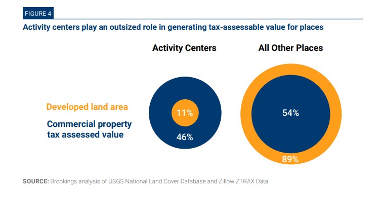 Activity centers have 4x the share of commercial real estate assessed value relative to developed land area, while in other places the ratio is switched. This has implications for fiscal sustainability, @lohplaces says. brook.gs/3SgZfkj