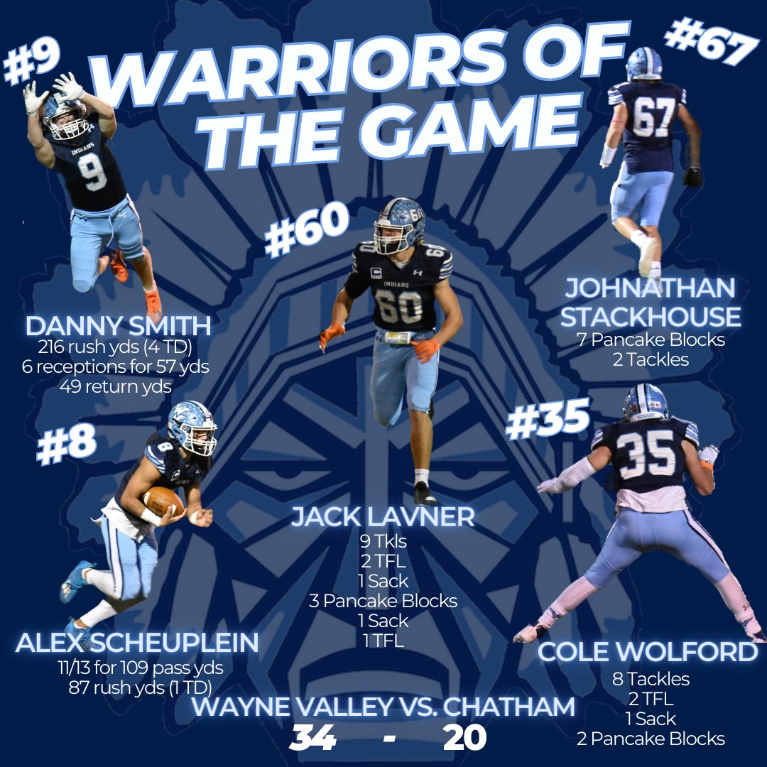 Roger Kotlarz (@coachkotlarz) on Twitter photo Warriors of the Week from first round playoff win vs Chatham. <a href="/wvalleyathletic/">Wayne Valley Indians</a> <a href="/VarsityAces/">Varsity Aces</a> <a href="/SFCFootballNJ/">The SFC</a> <a href="/BigNorthConBNC/">@BigNorthConference</a> #ValleyTough Warriors of the Week from first round playoff win vs Chatham. <a href="/wvalleyathletic/">Wayne Valley Indians</a> <a href="/VarsityAces/">Varsity Aces</a> <a href="/SFCFootballNJ/">The SFC</a> <a href="/BigNorthConBNC/">@BigNorthConference</a> #ValleyTough