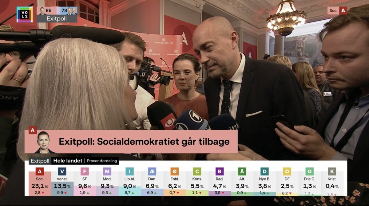 Exit poll in 🇩🇰 indicates it will take some time to get a functioning majority. Neither the red or the blue “blocs” alone can form a majority. Meltdown for old populist Danish People’s Party and worst in a century for Social Democrats. But still only an exit poll.