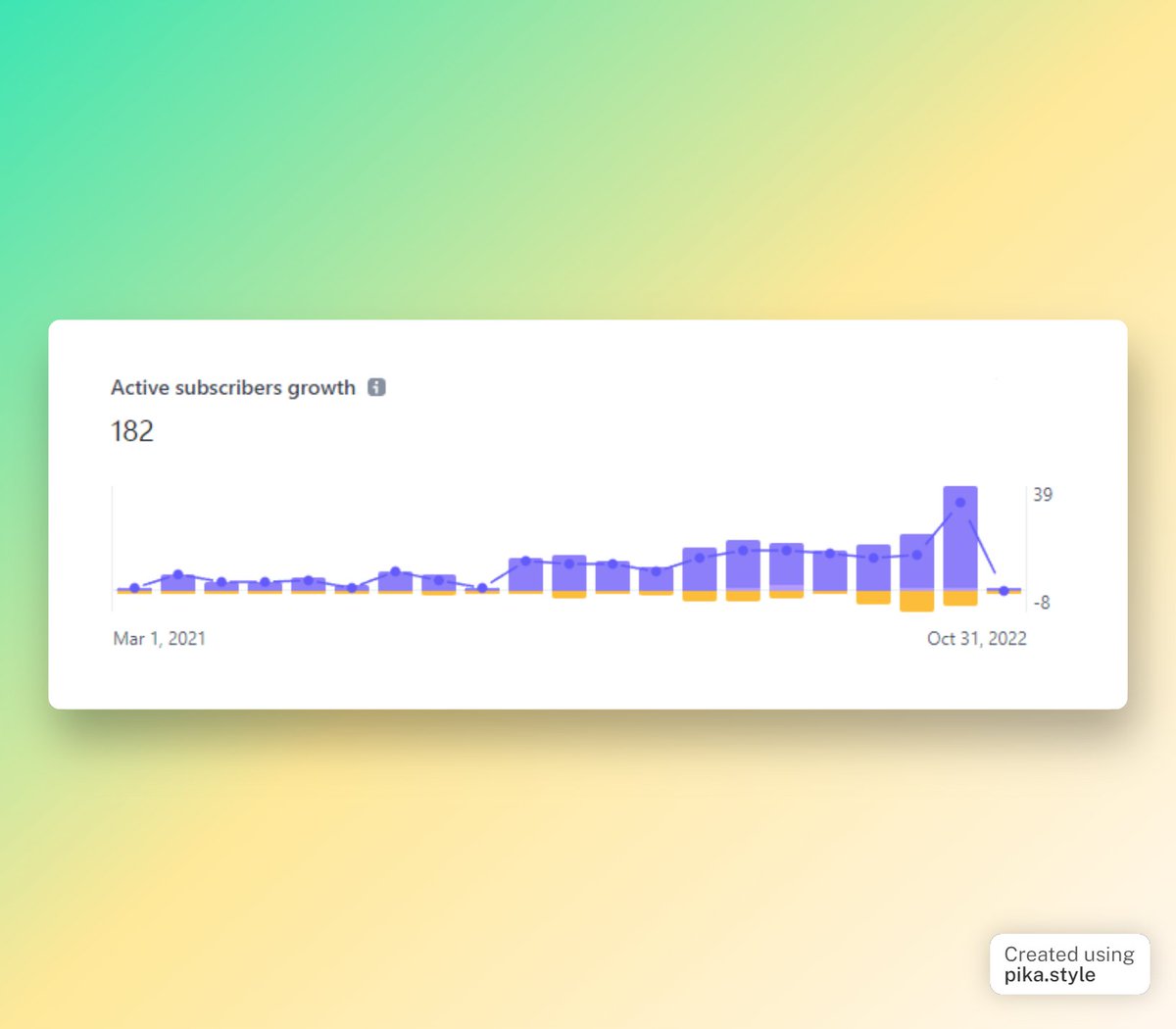 PirschAnalytics's tweet photo. October marks another fantastic month. With a net subscriber growth of 33, we averaged over 1 sub/day for the first time. 🚀

Our MRR grew by ~$350 to almost $3,000! 🎉

Here is our subscriber growth over time (missing 6 with manual billing)! 👇

#openstartup #buildinpublic https://t.co/Jwp2UDLHfw
