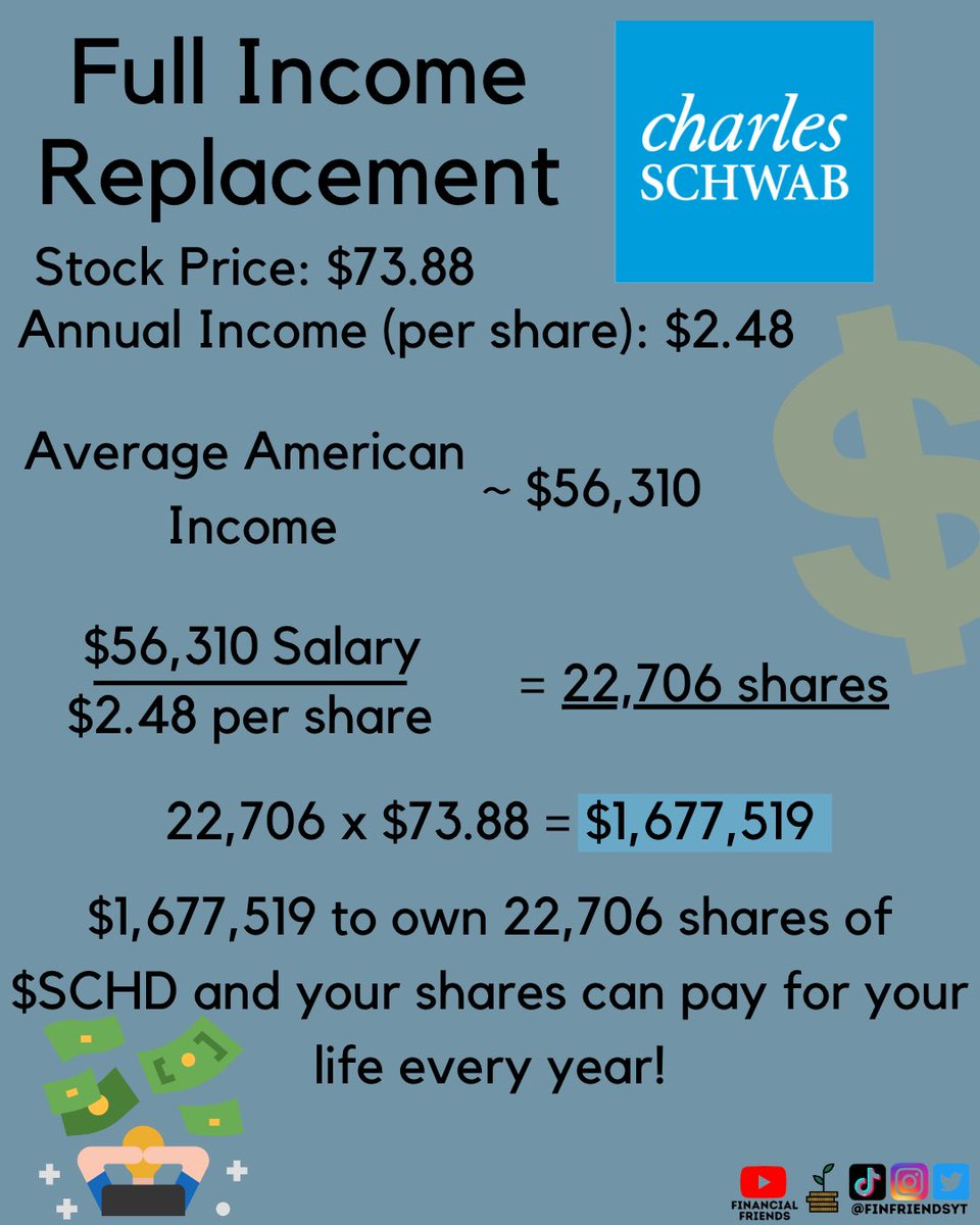 With $1.6 million invested, $SCHD
would generate the average American's annual income every year, leaving you with the option to work... that is the power of investing. ‼️ 

How much dividend/passive income would allow you to retire? 💰