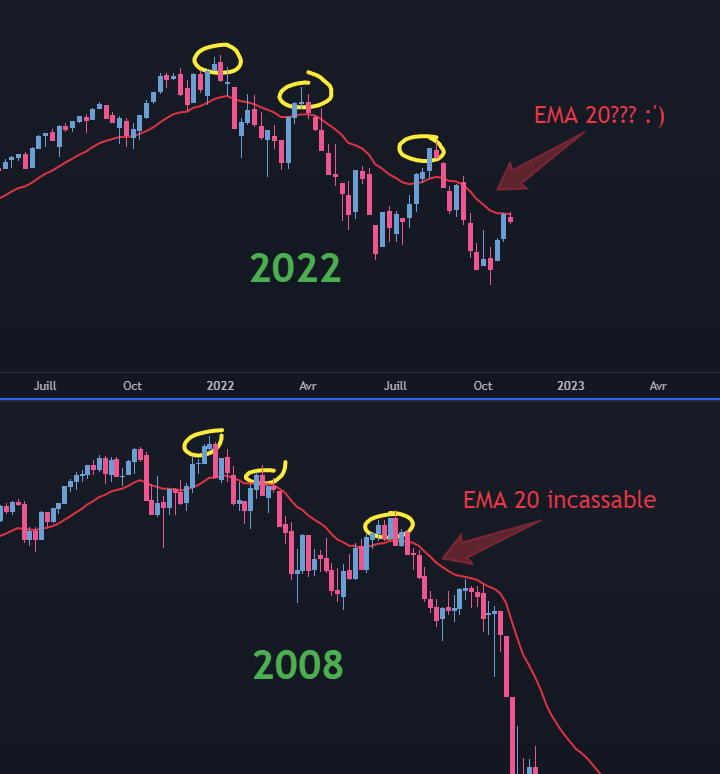 UnderTradingYT's tweet photo. $SP500 1 bougie 1 semaine: Crash 2008 VS 2022 🌳🙏 https://t.co/lQlJCMfmOG