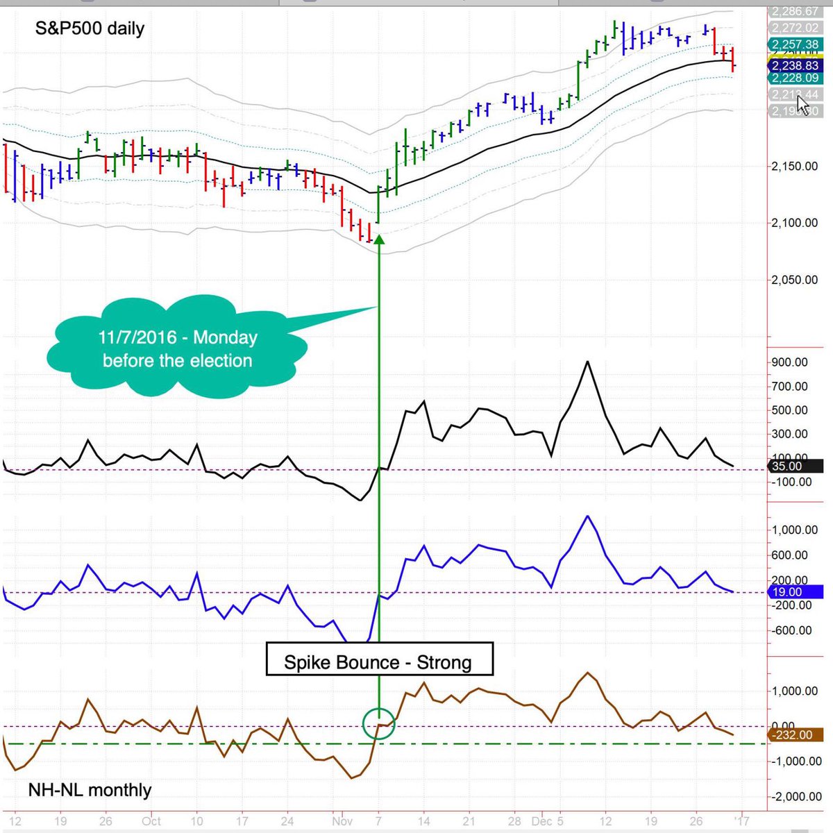 AshokaU's tweet photo. This is a chart from 2016 election – a Spike Bounce signal, rated Strong, triggered the day before the election.  Yesterday Spike Bounce signal went on Standby.  We monitor it closely for https://t.co/RnZic0yfxO members https://t.co/IyLHQARFtu