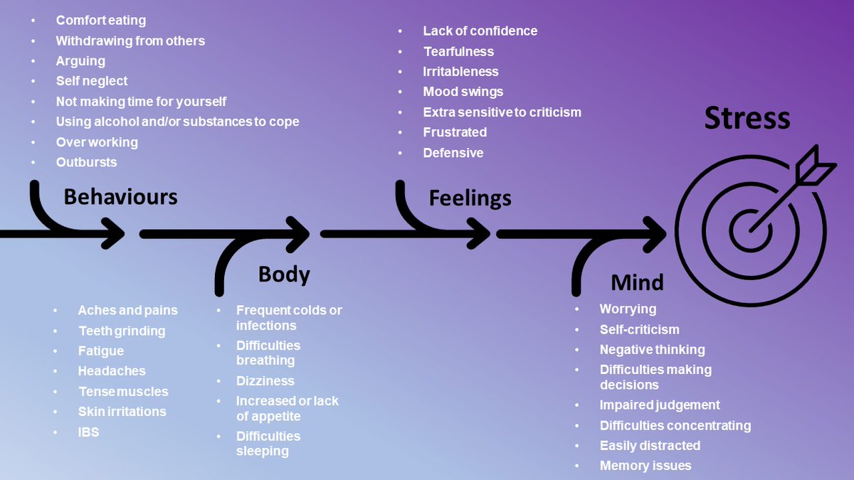 These are some of the many signs of stress. Identifying them allows you to make active changes to your wellbeing #NationalStressAwarenessDay  <a href="/GMMH_NHS/">Greater Manchester Mental Health</a>