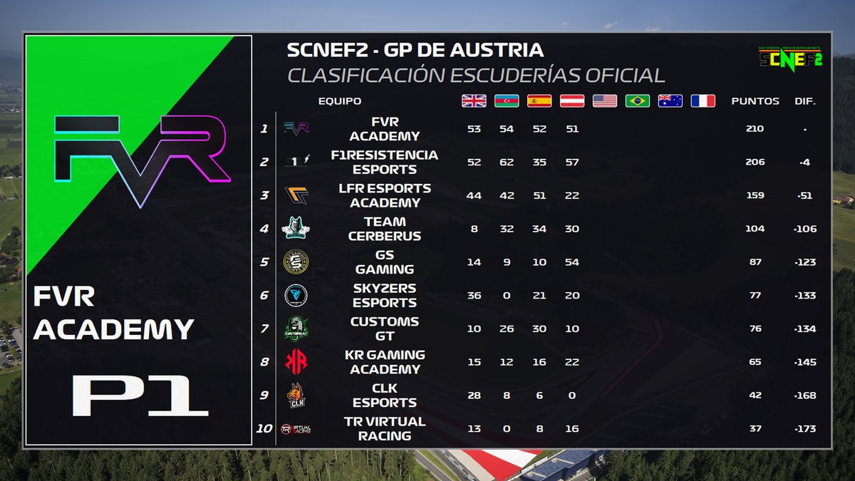 #SCNEF2 | 🟩 ¡Este jueves también vuelve la SCNEF2 con el GP de Miami! Así inician la última mitad los equipos:

1⃣ <a href="/FVRCampeonato/">FVR Esports</a> (A) | 2⃣1⃣0⃣ Puntos
2⃣ <a href="/F1Resistencia/">F1Resistencia eSports Team</a> | 2⃣0⃣6⃣ Puntos
3⃣ <a href="/RossoEsports/">Rosso E-Sport</a> (A) | 1⃣5⃣9⃣ Puntos

CBR 104
GS 87
SKZR 77
CGT 76
KR (A) 65
CLK 42
TR 37