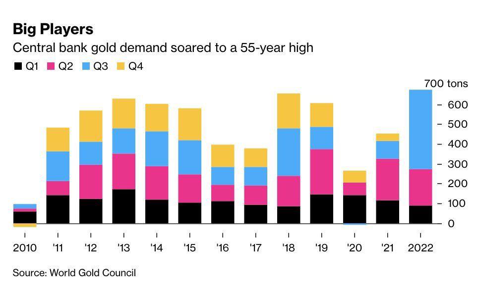 Central bank #gold demand soared to a 55-year high!

Purchases are up +338% YoY. Meanwhile, sovereign debt has its worst year in decades! 

They know something...