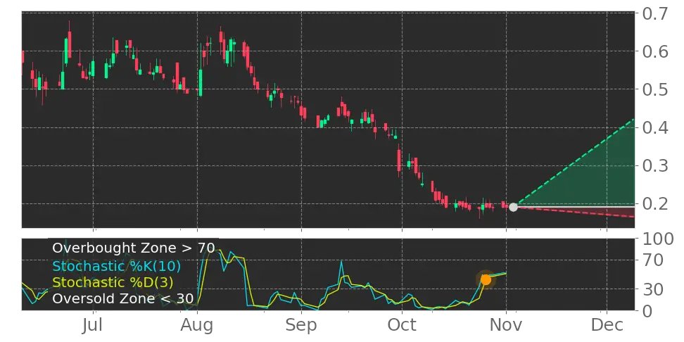 Tickeron's tweet photo. $OPGN in Uptrend: Stochastic indicator peaks and leaves oversold zone. View odds for this and other indicators: https://t.co/li8Hq58zDy #OpGen https://t.co/3wwojLJpDA