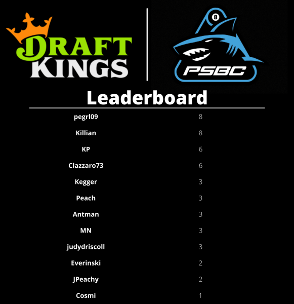 PoolSharkClub's tweet photo. Leaderboard updates! Looks like we have contention for both 1st &amp; 3rd after another great NFL weekend. 

We've got a bunch of other community contests &amp; games planned for November, swim on into the our discord #web3community 🦈 https://t.co/fQYsdoHrEs https://t.co/DEDAvaKUtN