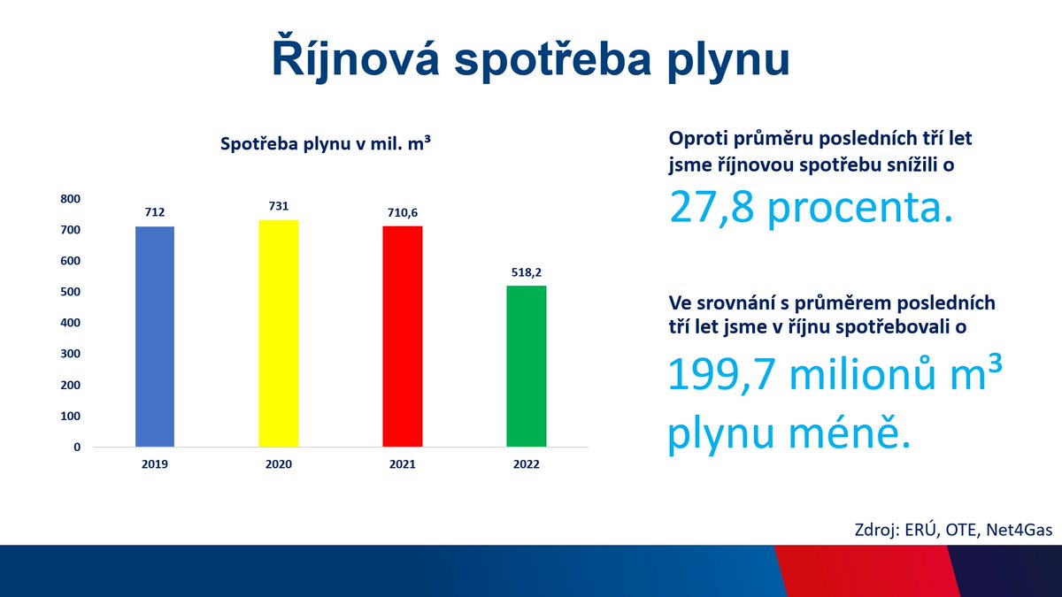 Říjen nám ukazuje, jak individuální úspory energií každého z nás pomáhají celé společnosti. Ve srovnání s průměrem posledních tří let se nám totiž podařilo snížit spotřebu skoro o 200 milionů kubíků plynu, tedy o 27,8 procenta oproti průměru minulých tří let.